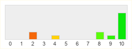 Répartition des notes de Ultima X